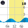 Fat Deer Key tide chart for Sunday, March 10, 2024