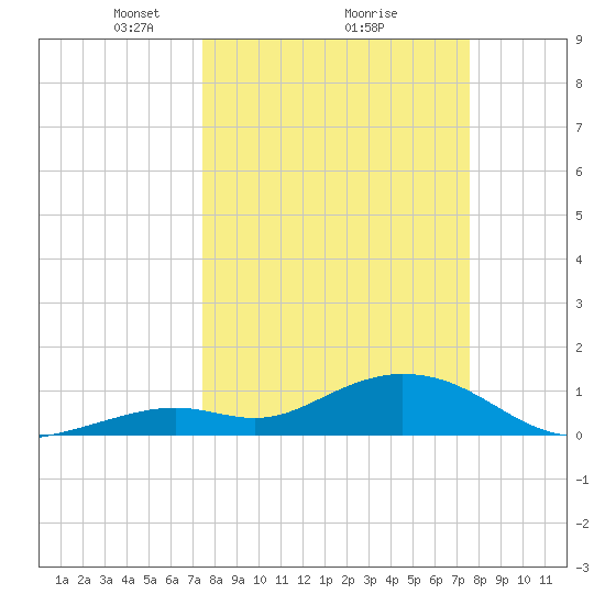 Fat Deer Key tide chart for Monday, March 18, 2024