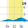 Fat Deer Key tide chart for Tuesday, March 19, 2024