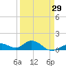 Fat Deer Key tide chart for Friday, March 29, 2024