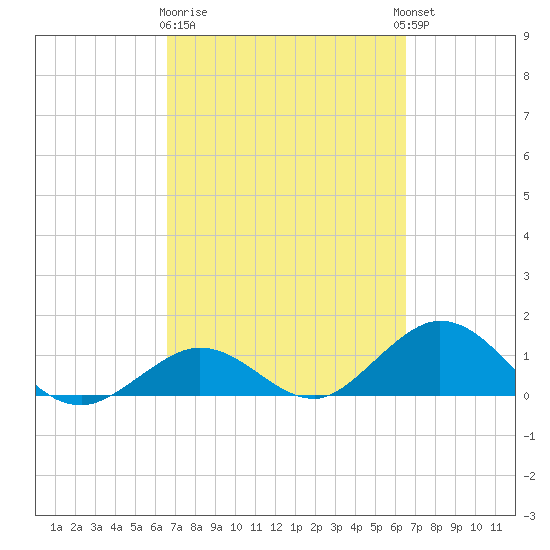 Fat Deer Key tide chart for Saturday, March 9, 2024