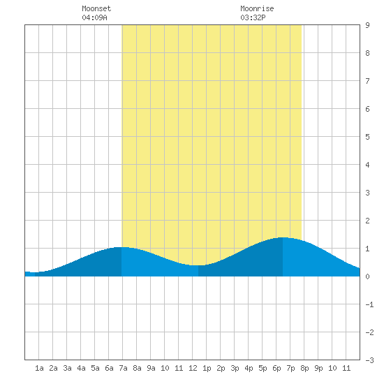 Fat Deer Key tide chart for Thursday, April 18, 2024
