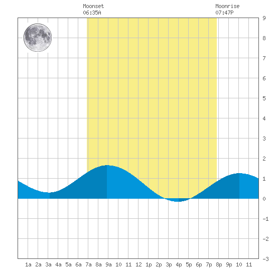 Fat Deer Key tide chart for Tuesday, April 23, 2024