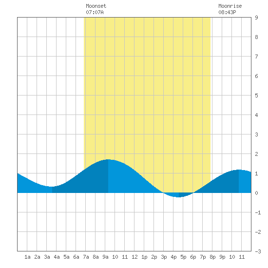 Fat Deer Key tide chart for Wednesday, April 24, 2024