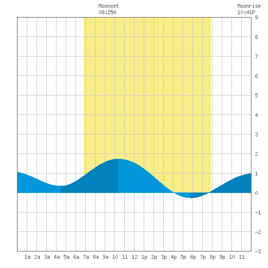 Fat Deer Key tide chart for Friday, April 26, 2024