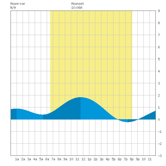 Fat Deer Key tide chart for Monday, May 27, 2024