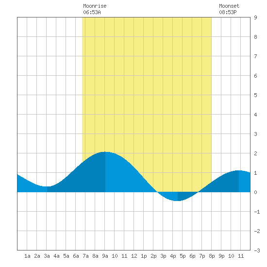 Fat Deer Key tide chart for Wednesday, May 8, 2024