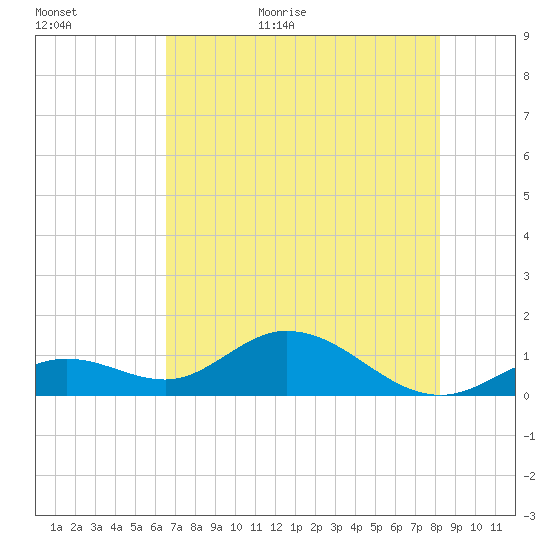 Fat Deer Key tide chart for Tuesday, June 11, 2024