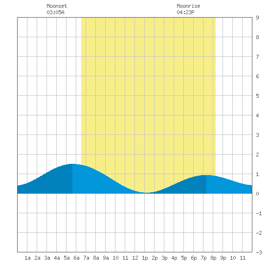 Fat Deer Key tide chart for Monday, June 17, 2024