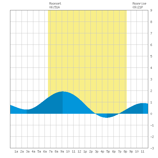 Fat Deer Key tide chart for Saturday, June 22, 2024