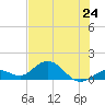 Fat Deer Key tide chart for Monday, June 24, 2024