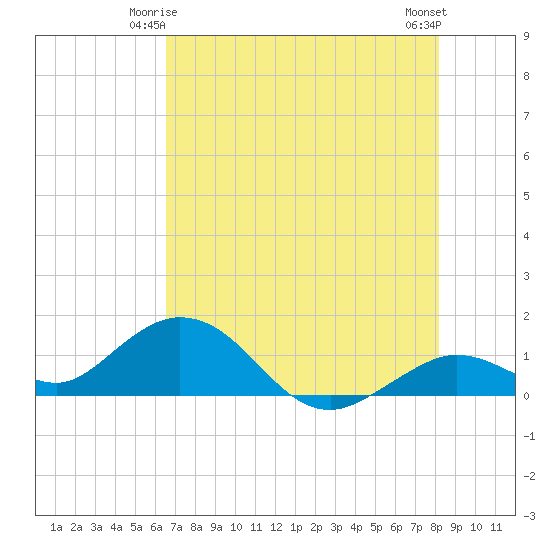Fat Deer Key tide chart for Tuesday, June 4, 2024