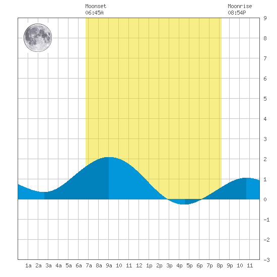 Fat Deer Key tide chart for Sunday, July 21, 2024