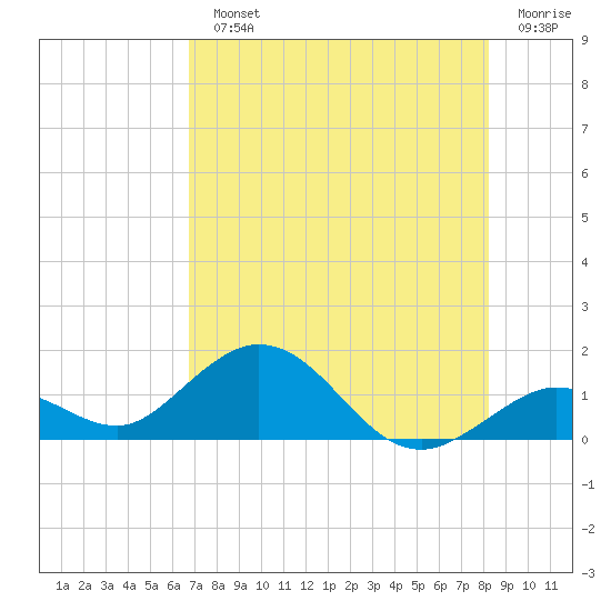 Fat Deer Key tide chart for Monday, July 22, 2024