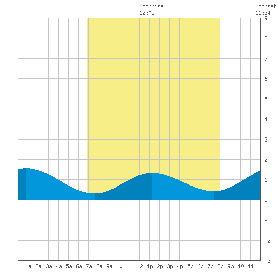 Fat Deer Key tide chart for Saturday, August 10, 2024
