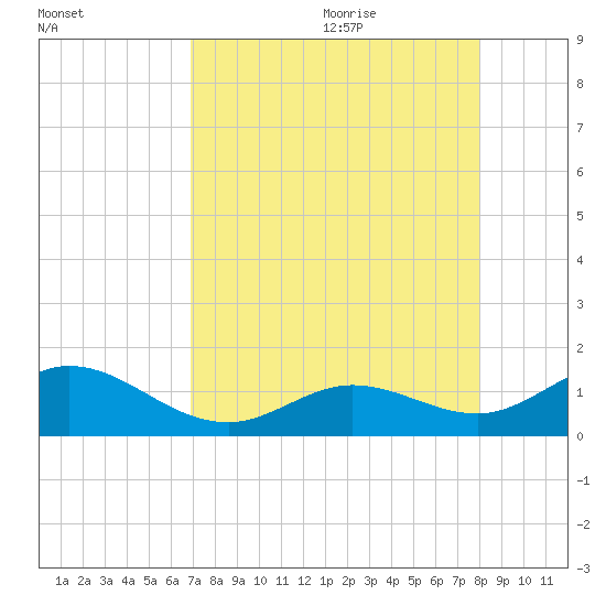Fat Deer Key tide chart for Sunday, August 11, 2024