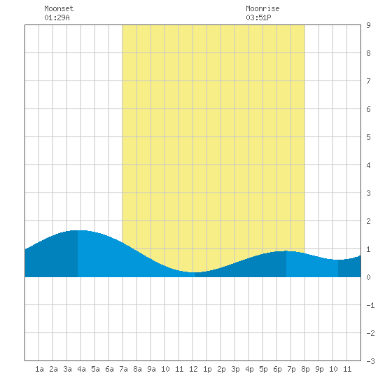 Fat Deer Key tide chart for Wednesday, August 14, 2024