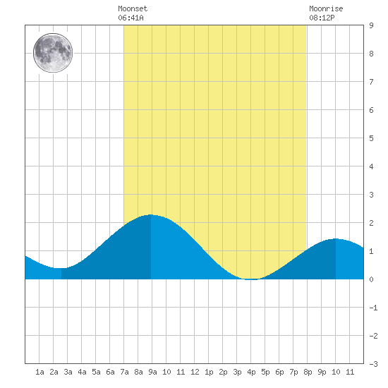 Fat Deer Key tide chart for Monday, August 19, 2024