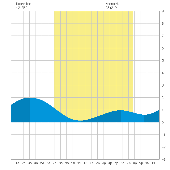 Fat Deer Key tide chart for Tuesday, August 27, 2024