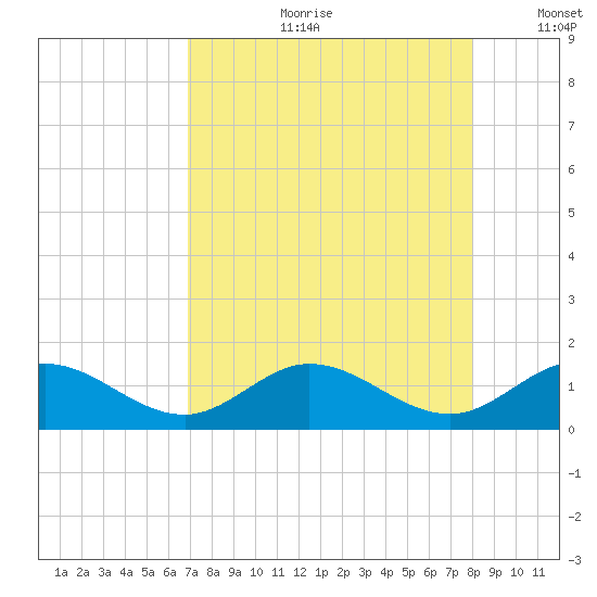 Fat Deer Key tide chart for Friday, August 9, 2024