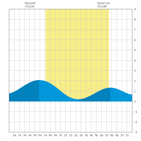 Fat Deer Key tide chart for Saturday, September 14, 2024