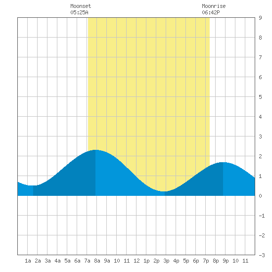 Fat Deer Key tide chart for Monday, September 16, 2024