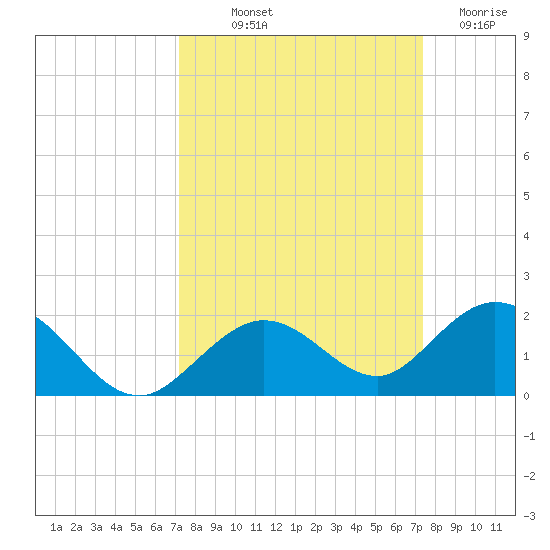 Fat Deer Key tide chart for Friday, September 20, 2024