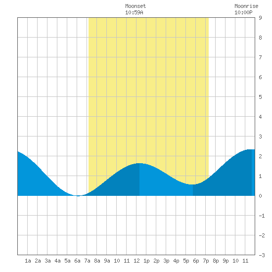 Fat Deer Key tide chart for Saturday, September 21, 2024