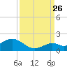 Fat Deer Key tide chart for Thursday, September 26, 2024