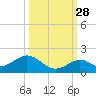 Fat Deer Key tide chart for Saturday, September 28, 2024