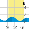 Fat Deer Key tide chart for Tuesday, September 3, 2024