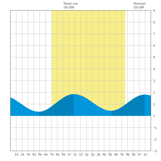 Fat Deer Key tide chart for Thursday, September 5, 2024