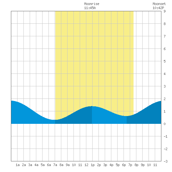 Fat Deer Key tide chart for Sunday, September 8, 2024