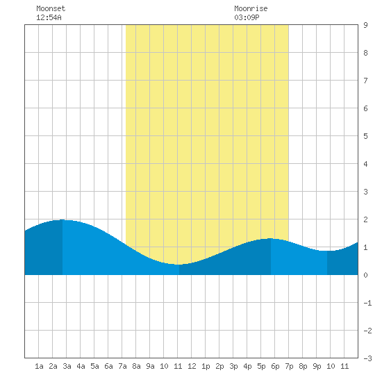Fat Deer Key tide chart for Friday, October 11, 2024