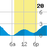 Fat Deer Key tide chart for Sunday, October 20, 2024