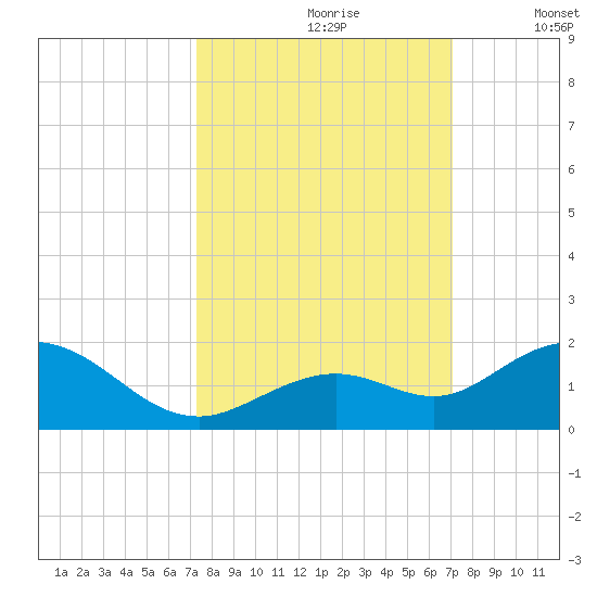 Fat Deer Key tide chart for Tuesday, October 8, 2024