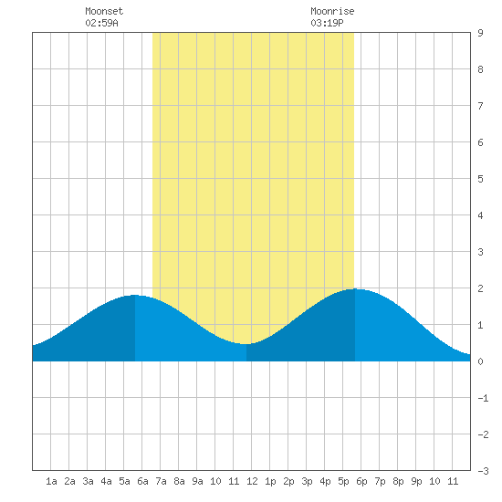 Fat Deer Key tide chart for Tuesday, November 12, 2024