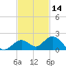 Fat Deer Key tide chart for Thursday, November 14, 2024