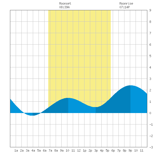 Fat Deer Key tide chart for Sunday, November 17, 2024
