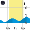Fat Deer Key tide chart for Friday, November 1, 2024