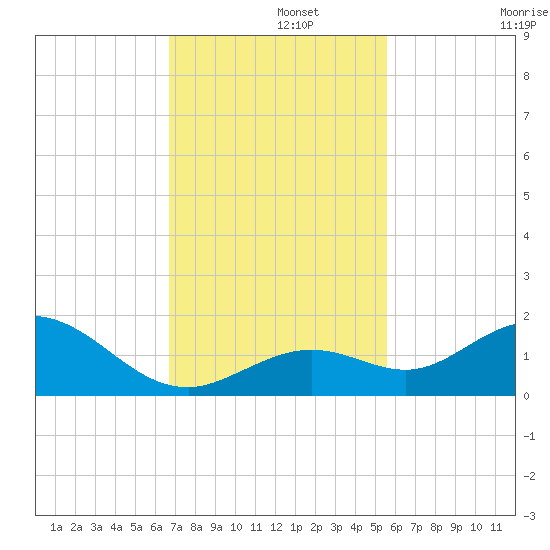 Fat Deer Key tide chart for Thursday, November 21, 2024