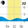 Fat Deer Key tide chart for Friday, November 22, 2024