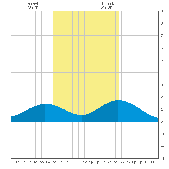 Fat Deer Key tide chart for Tuesday, November 26, 2024