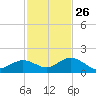 Fat Deer Key tide chart for Tuesday, November 26, 2024