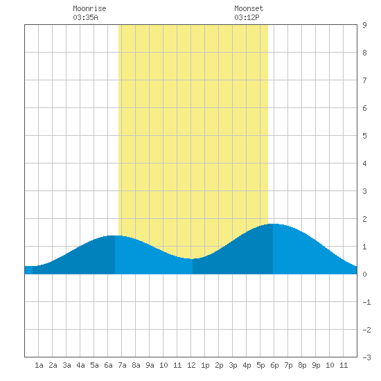 Fat Deer Key tide chart for Wednesday, November 27, 2024