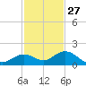 Fat Deer Key tide chart for Wednesday, November 27, 2024