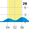 Fat Deer Key tide chart for Thursday, November 28, 2024