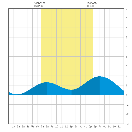 Fat Deer Key tide chart for Friday, November 29, 2024