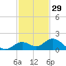 Fat Deer Key tide chart for Friday, November 29, 2024