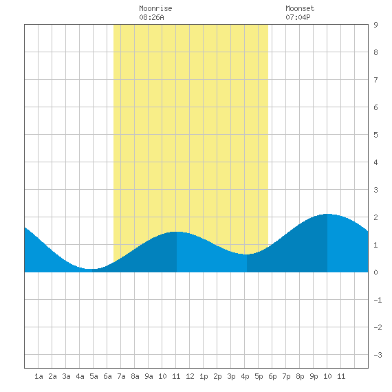 Fat Deer Key tide chart for Sunday, November 3, 2024